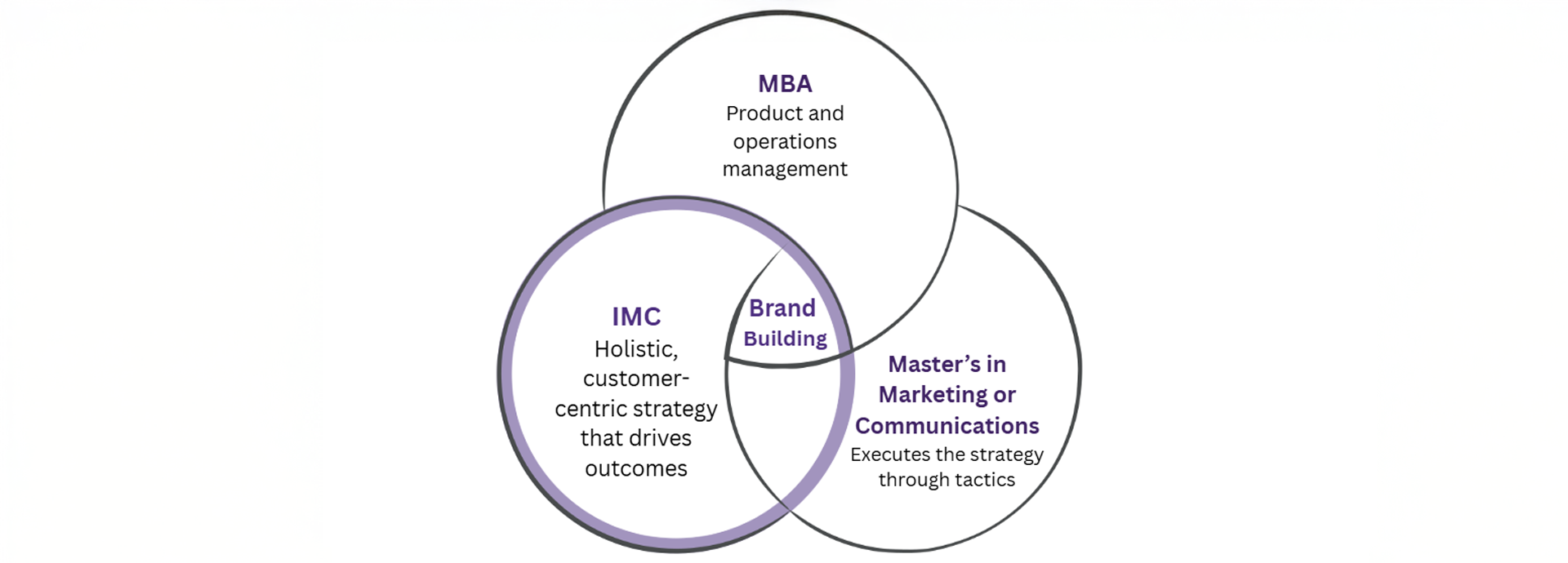 IMC vs MBA vs Marketing Masters