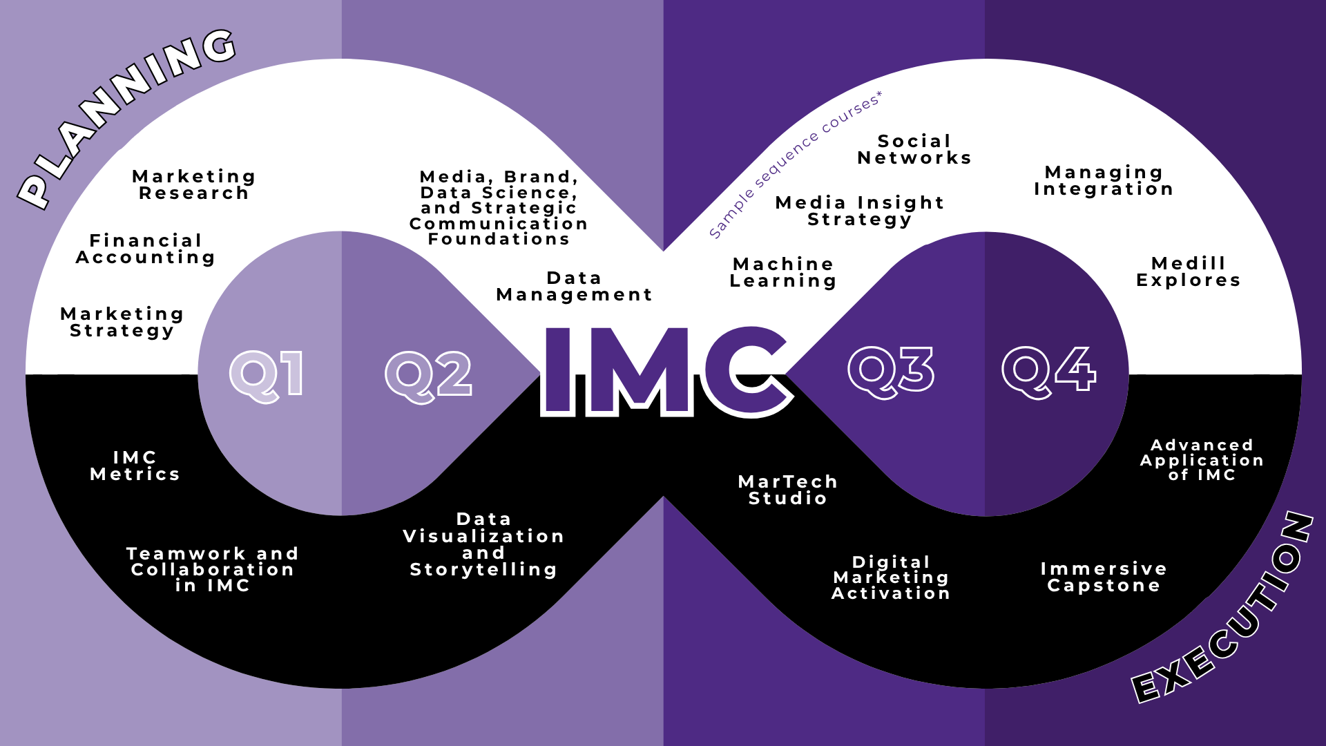 IMC curriculum.